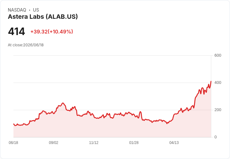 【23:00 即時新聞】Astera Labs (ALAB) 飆漲逾10%/股價重新轉強並挑戰前高