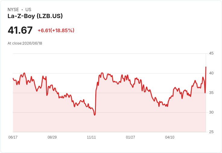 La-Z-Boy 預期 Q1 銷售金額達 4.9 億至 5.1 億美元，計畫在 FY2027 開設約 10 家新店！