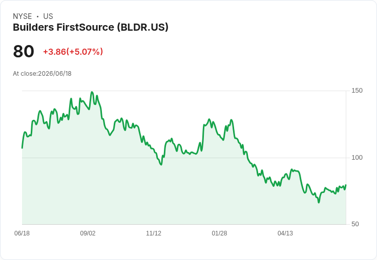 【21:59 即時新聞】Builders FirstSource (BLDR) 飆漲逾5％ / 日KD高檔+MACD翻多支撐買盤