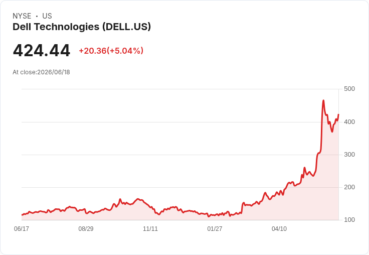 【00:39 即時新聞】Dell Technologies(DELL) 盤中勁揚逾5％／奪美軍141億美元微軟授權大單+續配息添利多