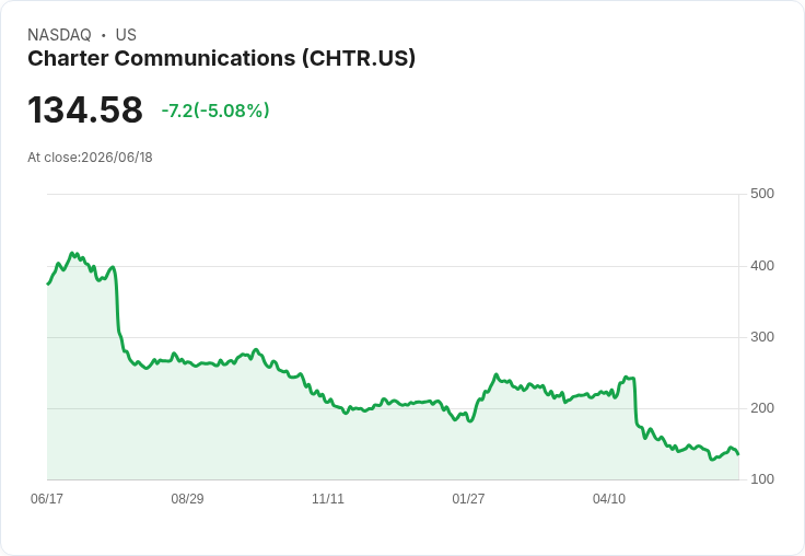【02:02 即時新聞】Charter Communications 大跌逾5％／KD高檔反轉、短線動能降溫