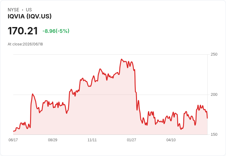 【02:05 即時新聞】IQVIA(IQV) 重挫逾5%/遭 Morgan Stanley 下調評級與目標價、AI 前景不明引壓