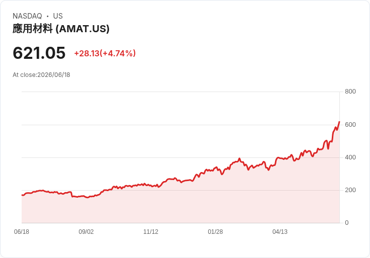 【21:30 即時新聞】Applied Materials(AMAT) 大漲逾5%/估值創高仍獲 Citi 看好 NAND 設備長多頭
