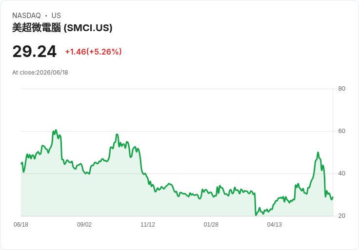 【21:45 即時新聞】Super Micro Computer(SMCI) 勁揚逾5％／AI 基建資金題材與先前增發利空消化