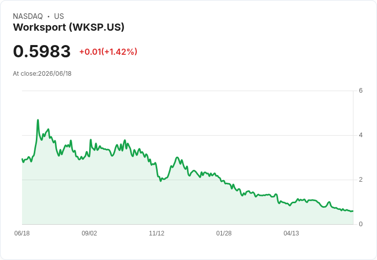 震撼！Worksport以100％溢價發行每股$1.20直接投資，吸引千萬美元興趣！