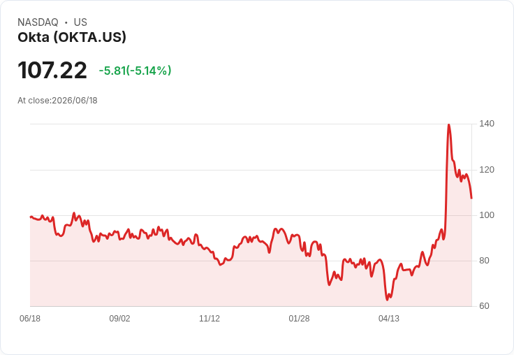 【21:38 即時新聞】Okta(OKTA) 跌約5％／雖列入AI成長股名單 仍遭短線獲利了結