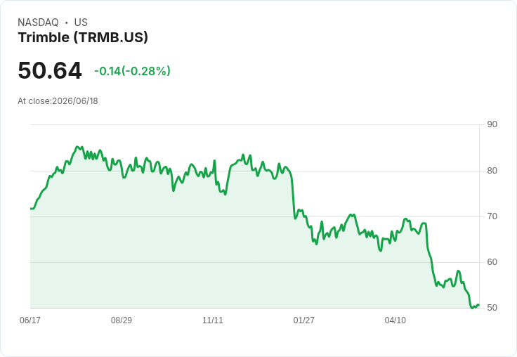物聯網股票Q1亮點：Trimble (NASDAQ:TRMB) 表現超預期卻股價下滑！