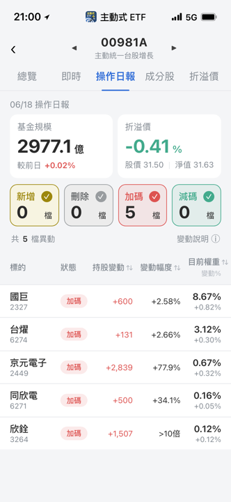 【00981A】06/18 操作日報｜經理人重手狂買半導體封測大廠