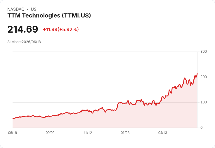 【21:31 即時新聞】TTM Technologies(TTMI) 飆漲逾5％／歐洲併購擴大版圖與衛星通訊題材發酵