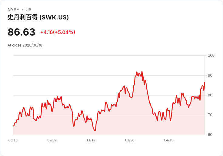 【21:48 即時新聞】Stanley Black & Decker(SWK) 勁揚逾5％／KD 高檔＋MACD 持續放大支撐多頭走勢