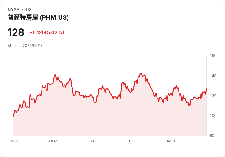 【22:59 即時新聞】PulteGroup(PHM) 大漲5％：受惠房市數據題材與房建族群走強