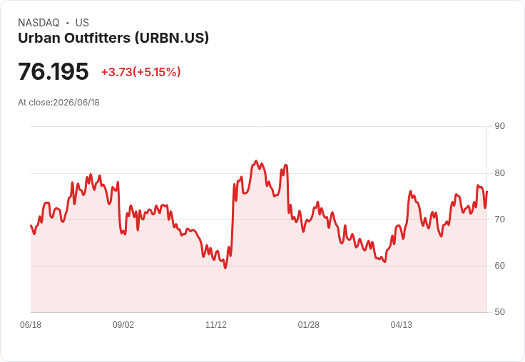 【23:48 即時新聞】Urban Outfitters(URBN) 盤中勁揚逾5% / 技術指標維持多頭動能支撐股價