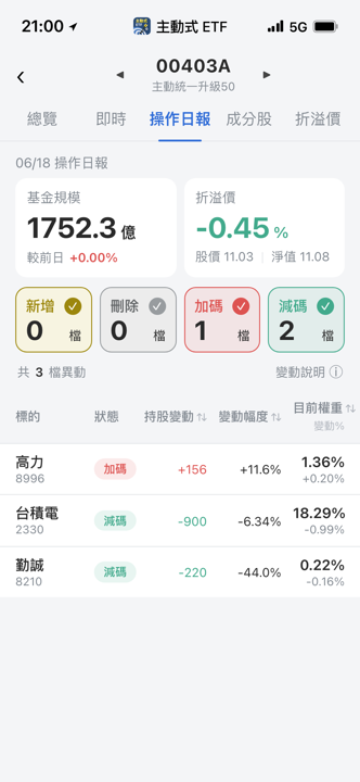 【00403A】06/18 操作日報|減碼台積電與勤誠,資金轉向高力!