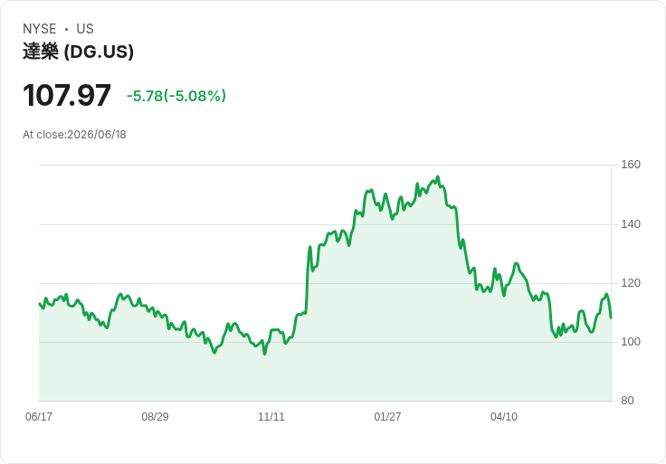 【03:41 即時新聞】Dollar General(DG) 盤中下挫逾5% 短線拉回測試月線支撐