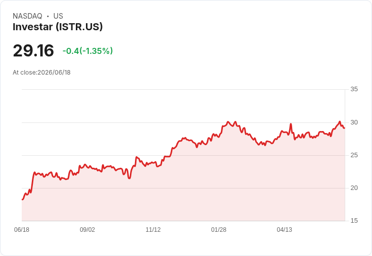 投資者宣佈季度股息上調9.1％至每股0.12美元，顯示穩健成長！