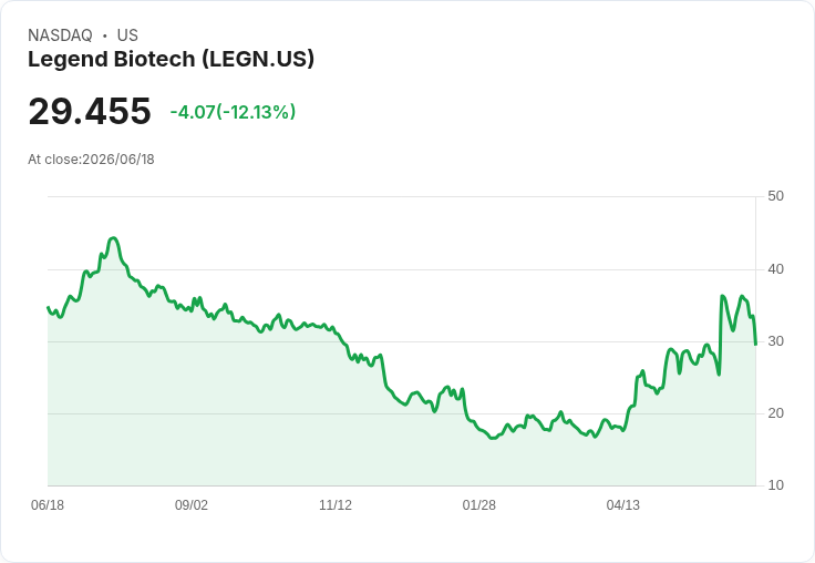 【21:30 即時新聞】Legend Biotech(LEGN) 重挫逾11%/折價增發 ADS 226M 美元引發稀釋疑慮