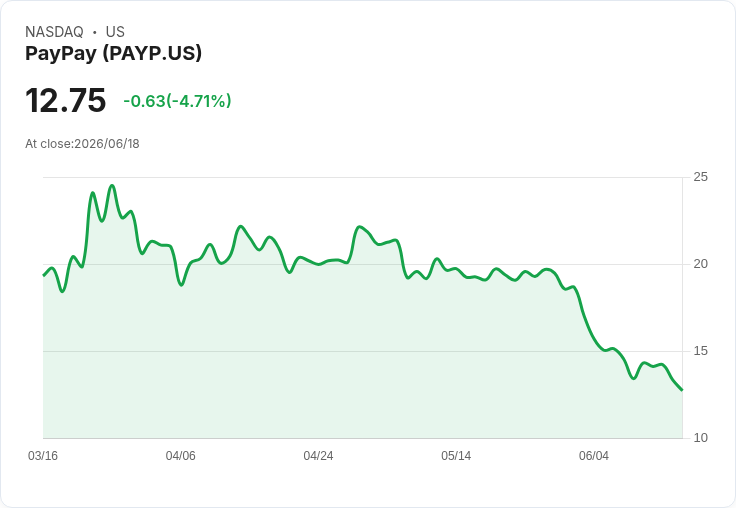 【03:42 即時新聞】PayPay(PAYP) 盤中重挫逾5％ 技術面持續空方壓力加劇