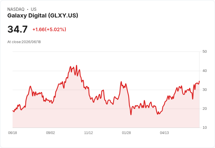 【22:21 即時新聞】Galaxy Digital(GLXY) 大漲 5.18％／KD 高檔強勢、MACD 擴大多頭動能