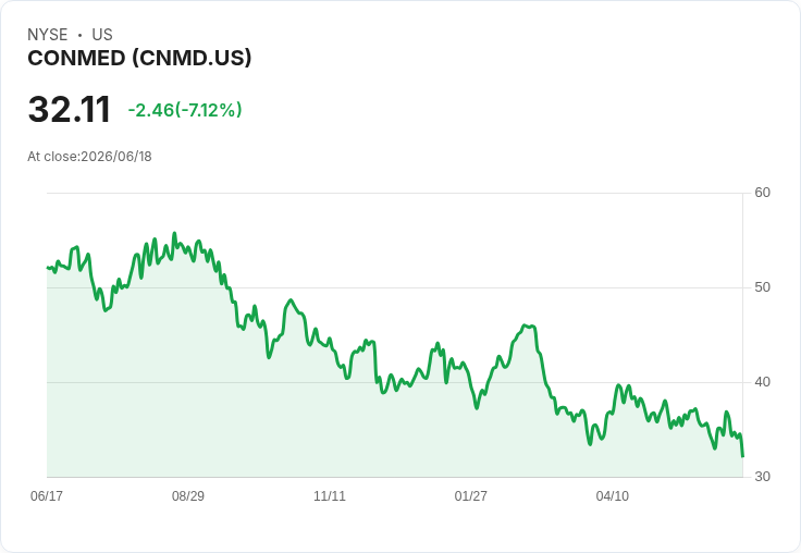 CONMED 任命約翰·加拉赫為新任首席財務官，預計2026年接任！