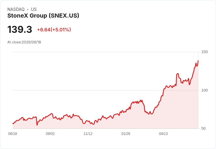 【22:46 即時新聞】StoneX Group(SNEX) 漲逾5% 創波段新高 動能指標強勢偏多