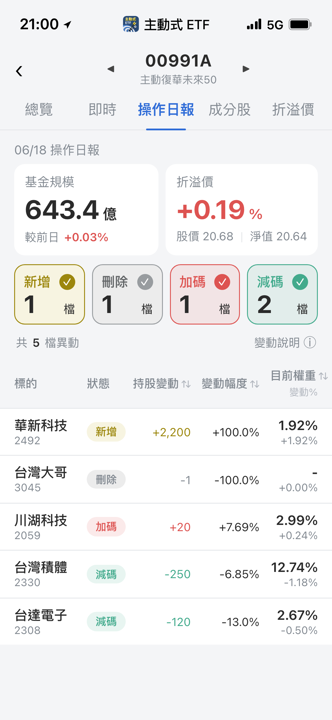 【00991A】06/18 操作日報｜經理人砍台積電，重金新建倉華新科！