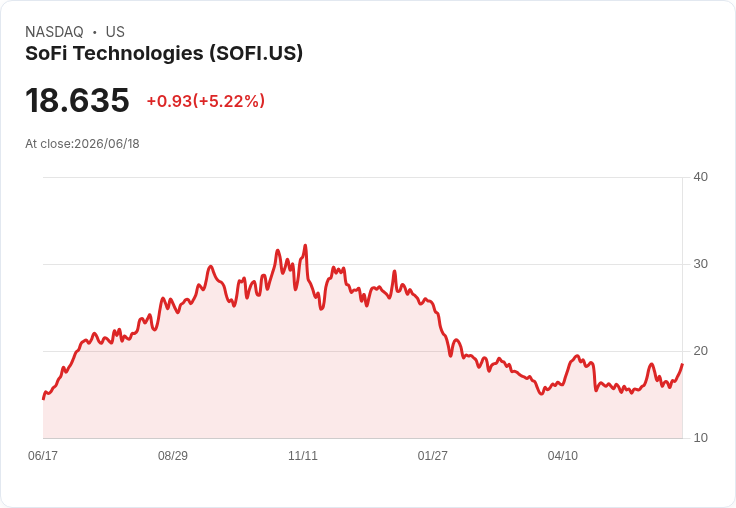 【01:02 即時新聞】SoFi Technologies（SOFI）勁揚逾5％／受惠SpaceX超級IPO題材與CEO再度加碼買股