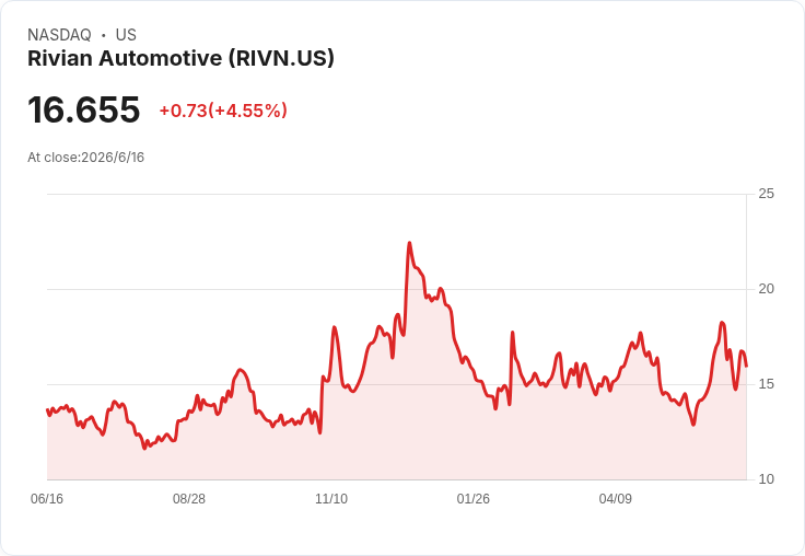 電動車夢醒時分？Rivian最大關鍵車款上市一週就裁員，投資人信心再受考驗