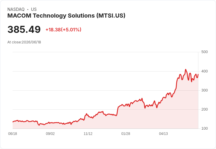【21:32 即時新聞】MACOM Technology Solutions(MTSI) 勁揚5% 收復季線上方 動能指標轉強
