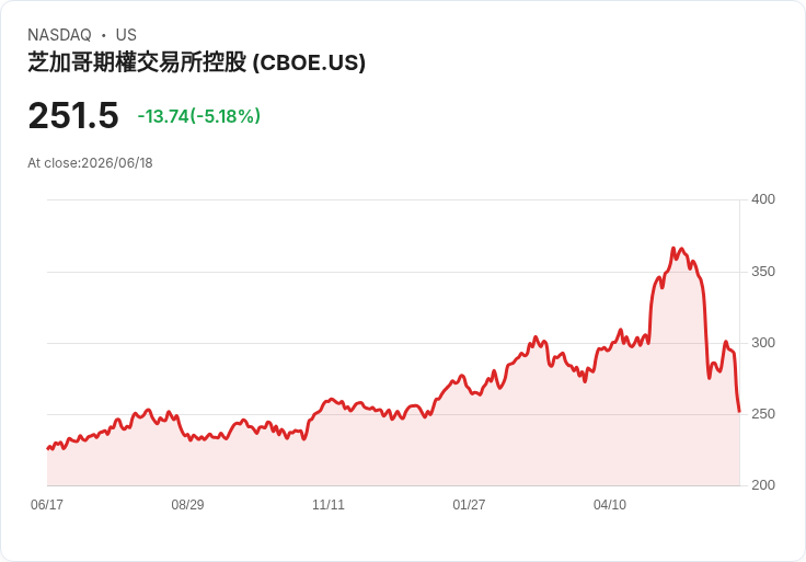 【00:09 即時新聞】Cboe Global Markets 早盤重挫逾5％ 市場在大盤輪動下獲利了結