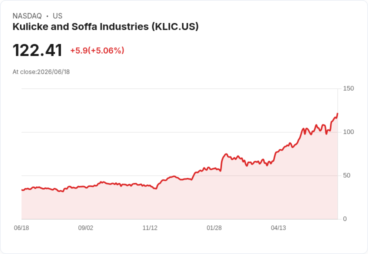 【21:31 即時新聞】Kulicke and Soffa Industries(KLIC) 勁揚 5.06%/KD 與MACD同步轉強推升股價創波段高