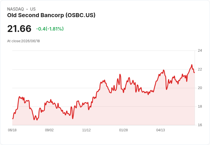 老第二銀行(OSBC)的投資機會：兩大優勢與一項風險需警惕！