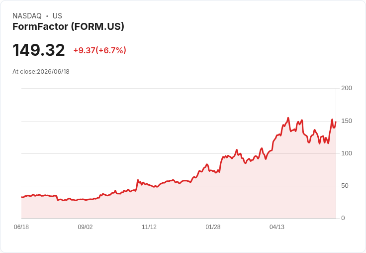 【21:30 即時新聞】FormFactor(FORM) 大漲6.68％／KD高檔+MACD翻多助攻股價急漲