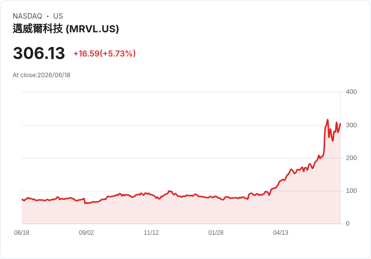 【21:31 即時新聞】Marvell Technology(MRVL) 盤前大漲逾5%/受惠 AI 基礎設施題材與外資調高目標價