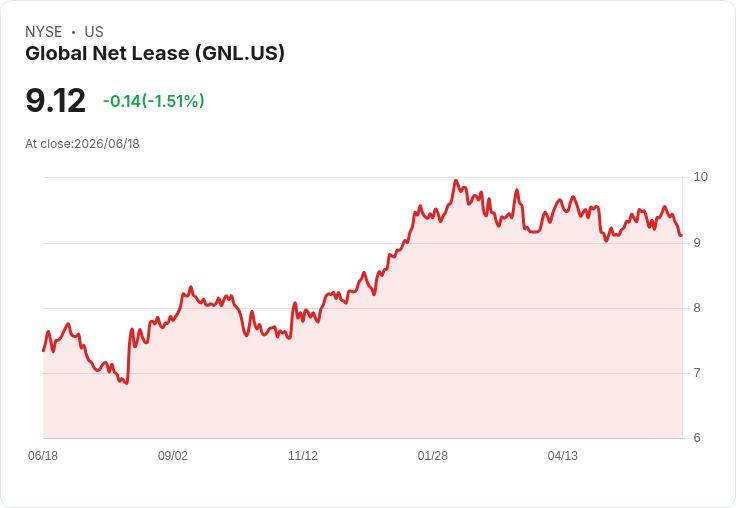 全球淨租賃公司6.875％優先股宣佈每股$0.4297的季度股息，投資者需注意未來展望！