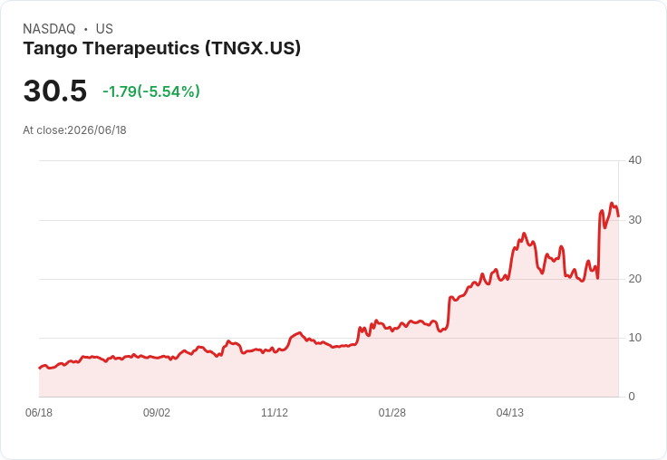 【21:32 即時新聞】Tango Therapeutics (TNGX) 跌5.51%/短線乖離修正、技術指標高檔降溫