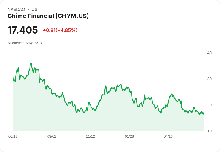 【22:12 即時新聞】Chime Financial(CHYM) 盤中勁揚逾5％／KD與MACD同步轉強帶動反彈