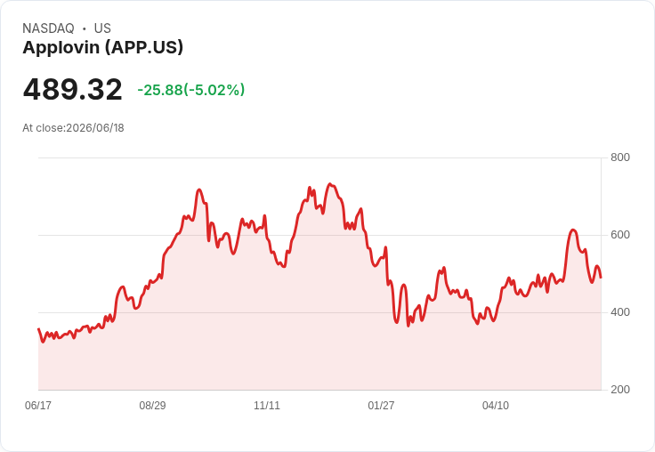 【03:10 即時新聞】Applovin(APP) 盤中重挫逾5%/六個月跌逾26% 引發評價與布局疑慮