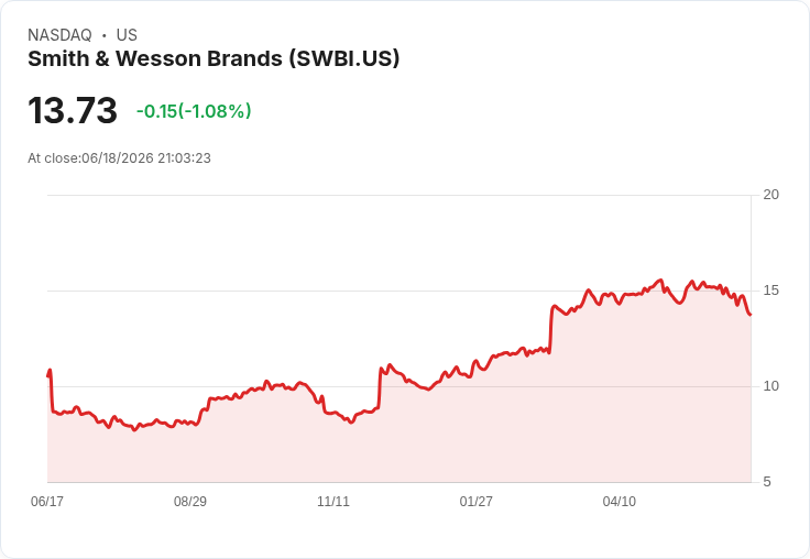 史密斯與韋森宣佈每股$0.13的季度股息，持續穩健回報！