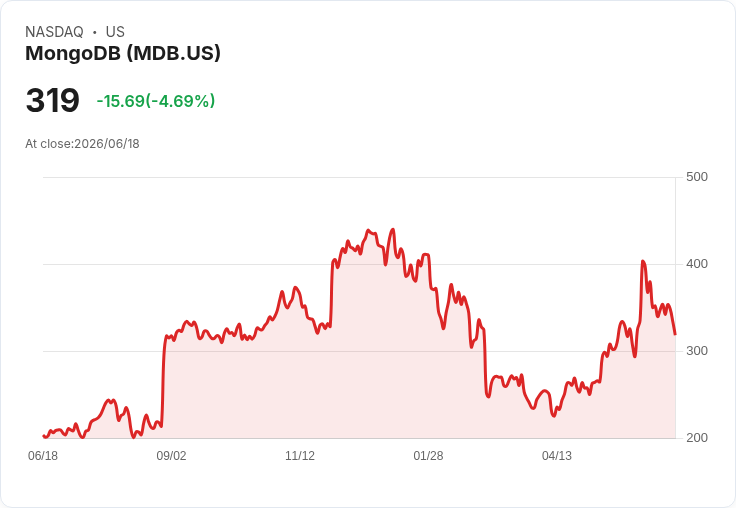 【21:34 即時新聞】MongoDB(MDB) 跌5.0%/KD轉弱、MACD背離加深 壓力持續增溫