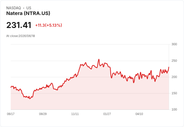 【00:38 即時新聞】Natera(NTRA) 盤中勁揚逾5％：技術指標轉強、站穩多條均線