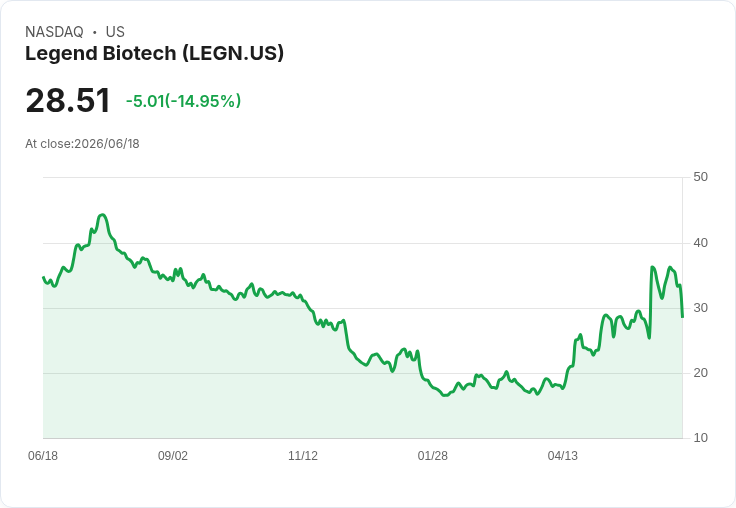 【23:45 即時新聞】Legend Biotech (LEGN) 重挫15％／股價低於增發價 公開增資攤薄壓力拖累股價