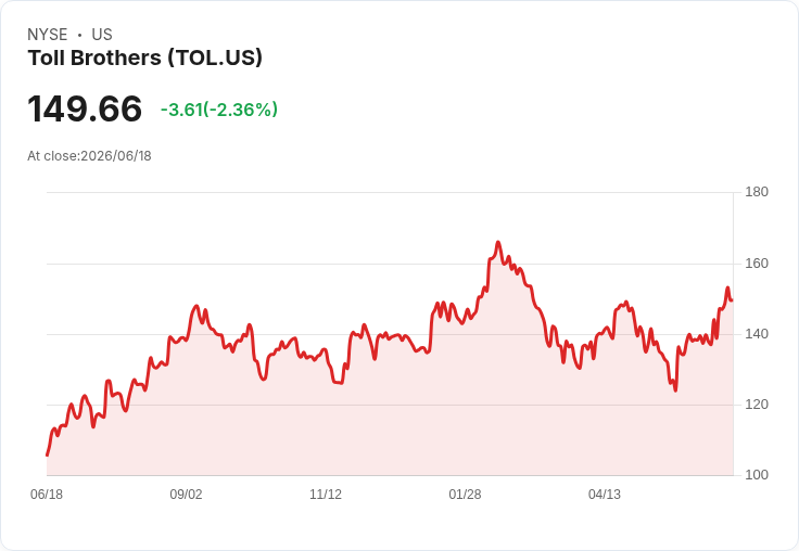 Toll Brothers 宣佈每股$0.26 股息,持平於前期!