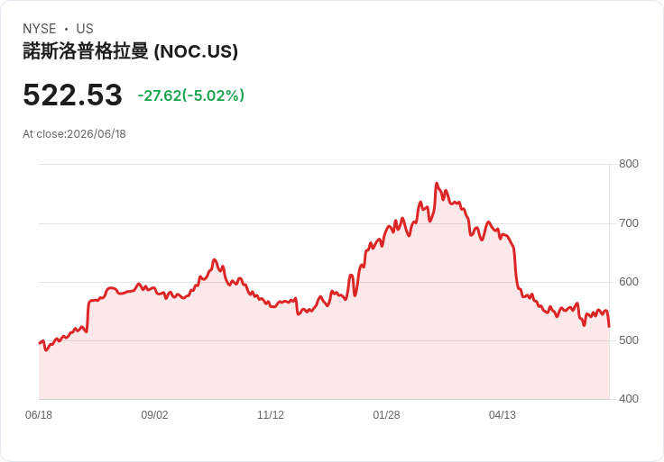 【22:39 即時新聞】Northrop Grumman(NOC) 跌逾5％／防務股利多消息不敵獲利了結賣壓