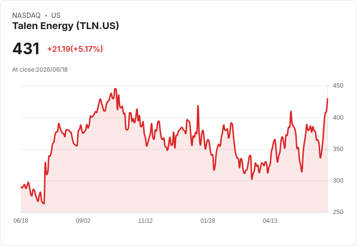 【21:31 即時新聞】Talen Energy (TLN) 盤中勁揚逾5%/KD、MACD 同步轉強推升股價創波段新高
