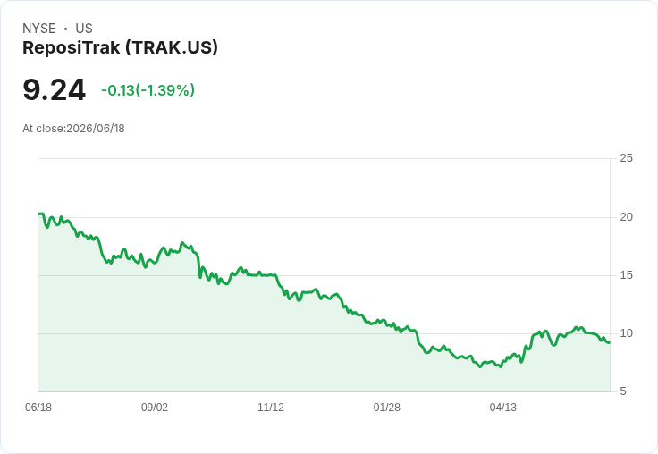 ReposiTrak 宣佈每股 $0.02 股息，持平於前期，投資者可望獲利！