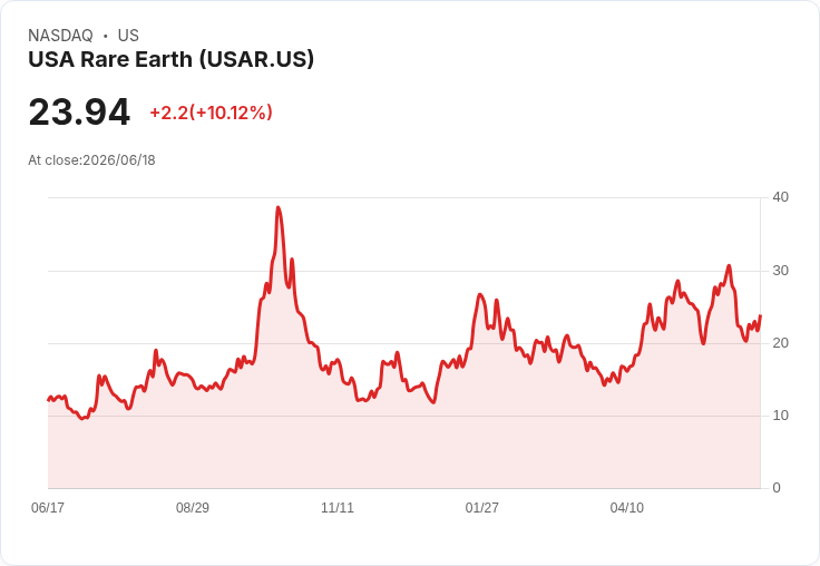 【00:04 即時新聞】USA Rare Earth(USAR) 飆漲逾10%:短線技術反彈、KD低檔回升帶動買盤回補