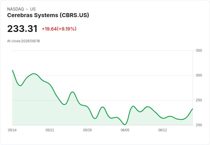 【22:37 即時新聞】Cerebras Systems (CBRS) 勁揚逾10％／股價突破週線壓力，技術指標由空翻多