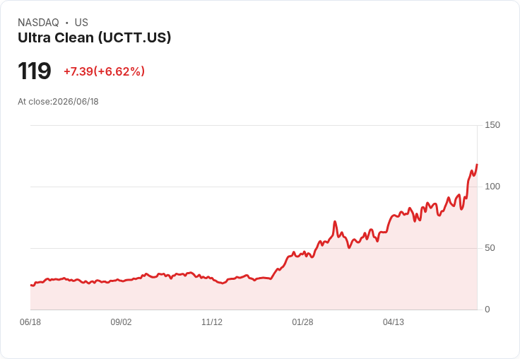 【21:31 即時新聞】Ultra Clean (UCTT) 大漲6.6％／股價遠離均線、技術指標續強推升買盤