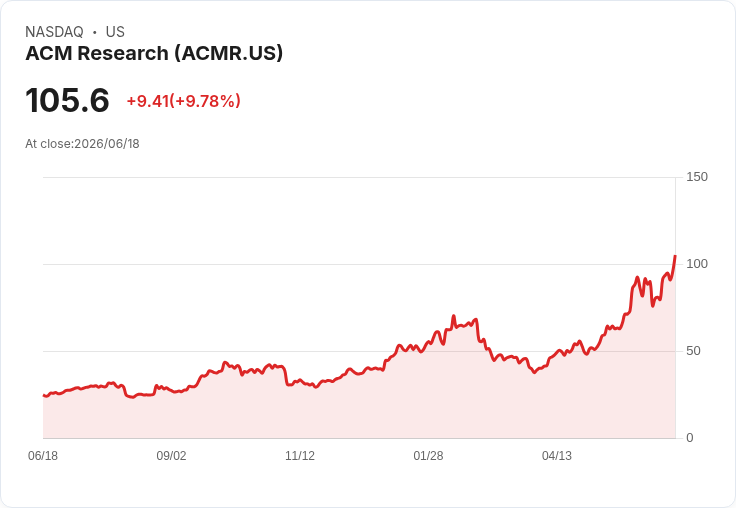 【22:07 即時新聞】ACM Research(ACMR) 飆漲逾10％／KD轉強搭配MACD續多動能推升股價