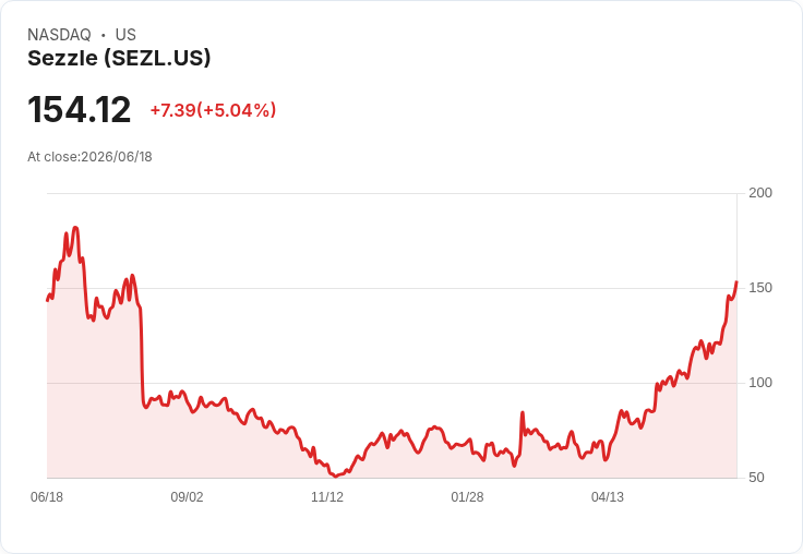 【21:45 即時新聞】Sezzle(SEZL) 盤中飆漲5.32％／KD高檔配合MACD擴大黃金交叉動能強勁